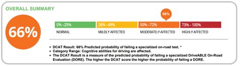 dcat results